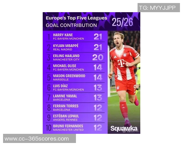 五大联赛2025年度进球榜揭晓姆巴佩领衔凯恩哈兰德紧随其后